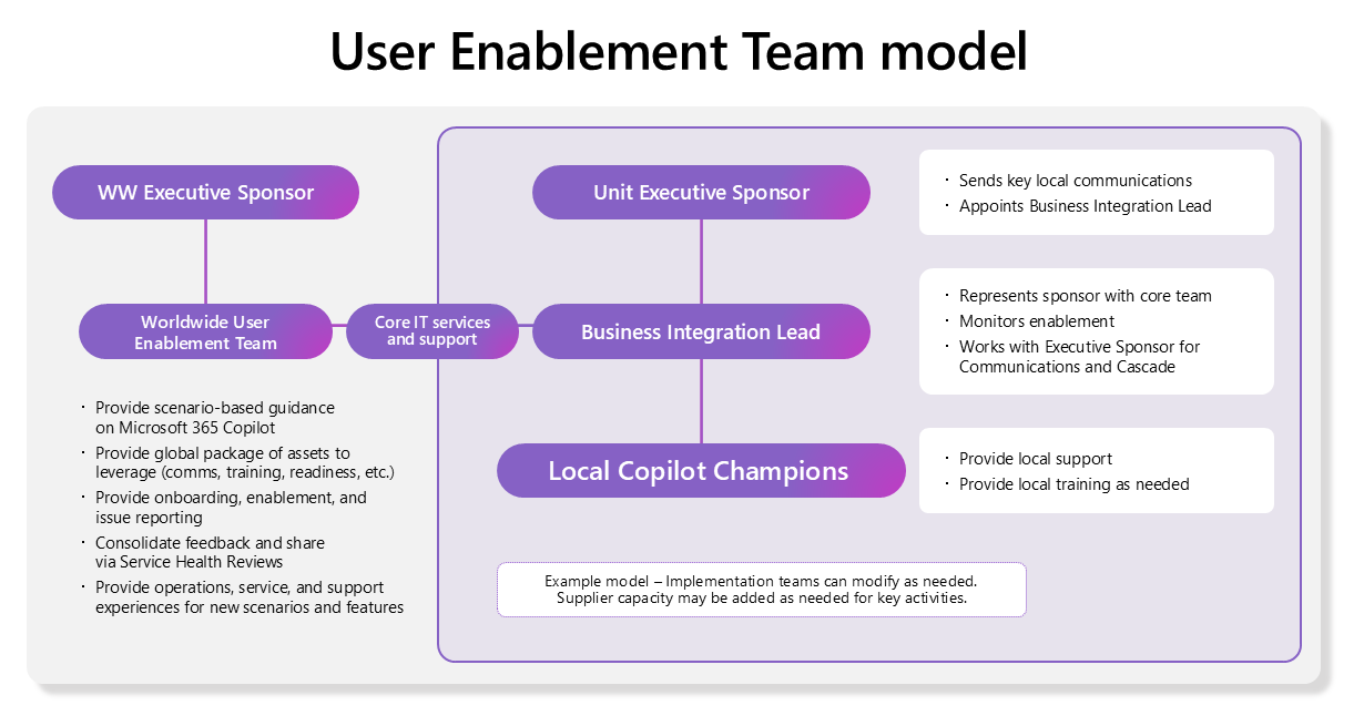Microsoft user enablement team model showing the executive sponsor, success owner, program manager, and champions